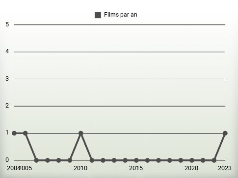 Films par an