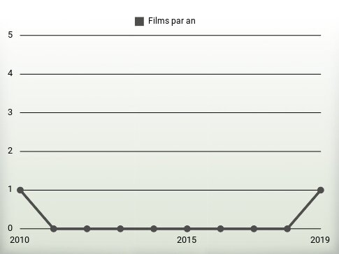 Films par an