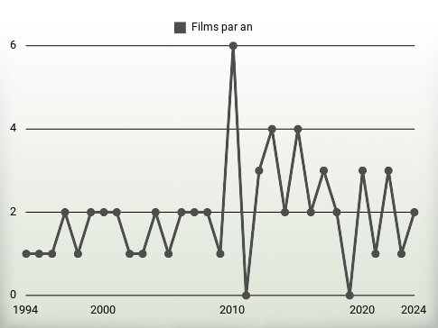 Films par an