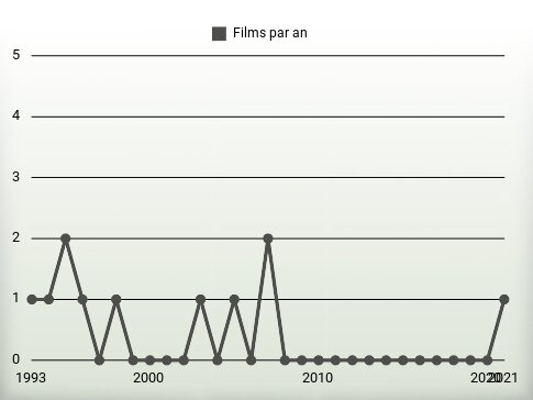 Films par an