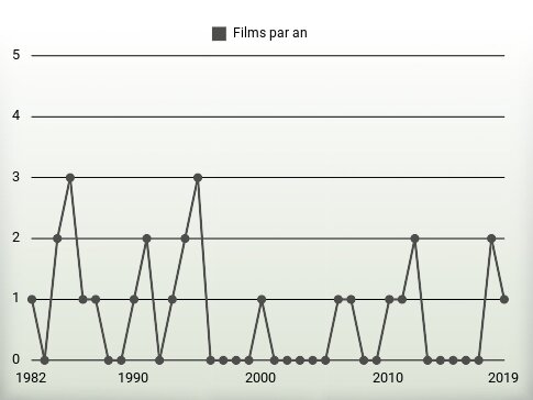 Films par an