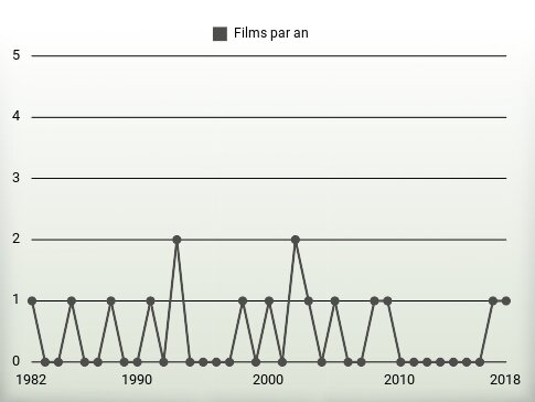 Films par an