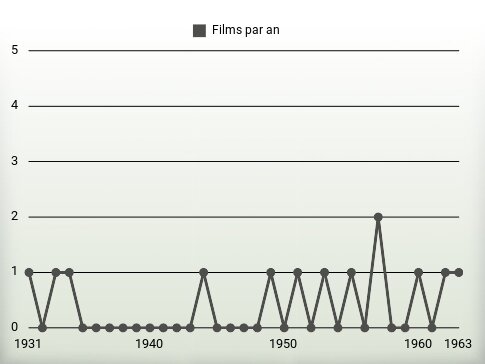 Films par an