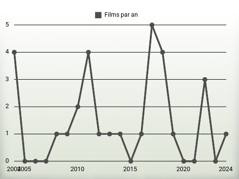 Films par an