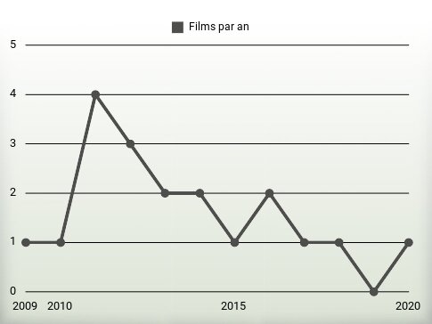 Films par an