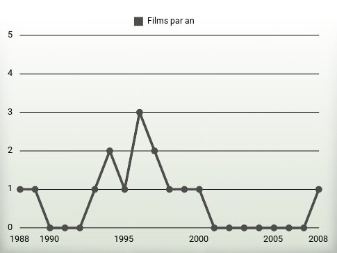 Films par an