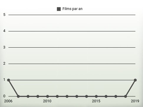 Films par an