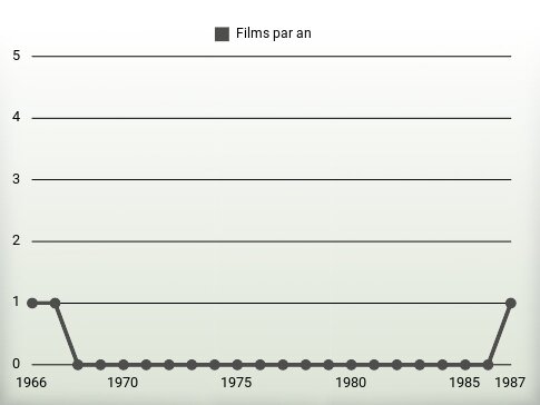 Films par an