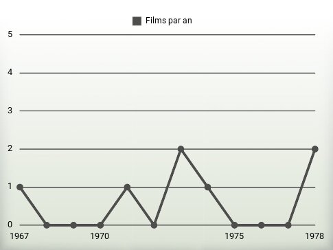 Films par an