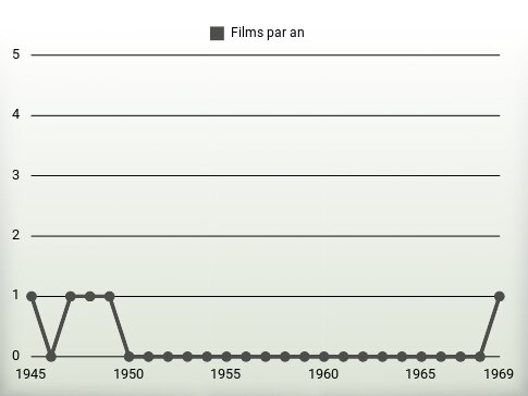 Films par an