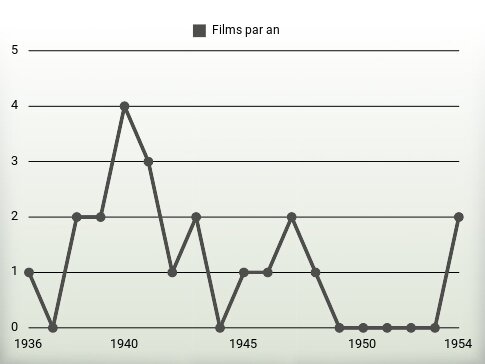 Films par an