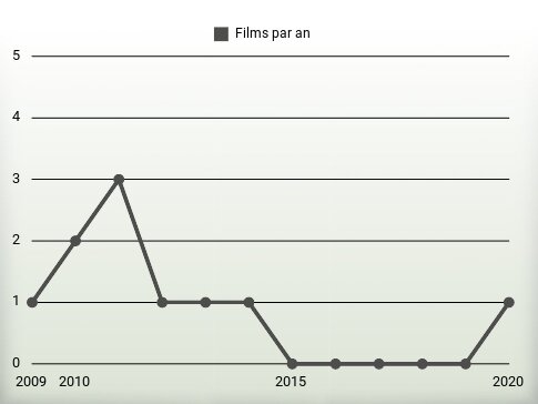 Films par an