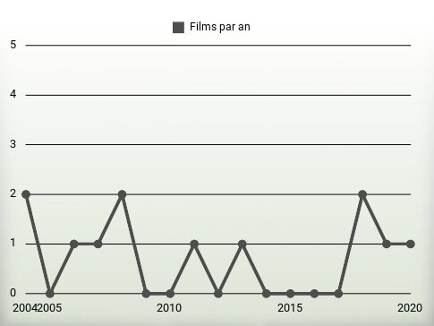 Films par an