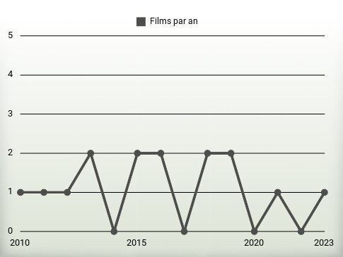 Films par an