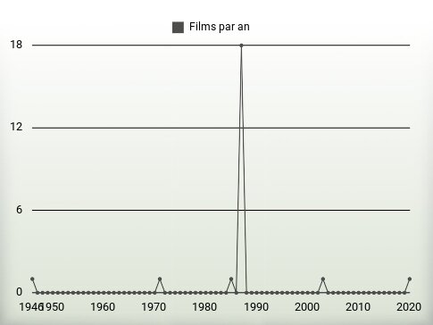 Films par an