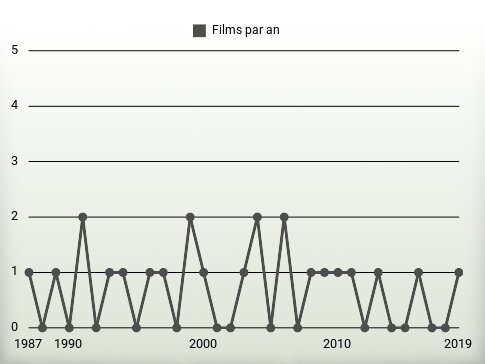 Films par an