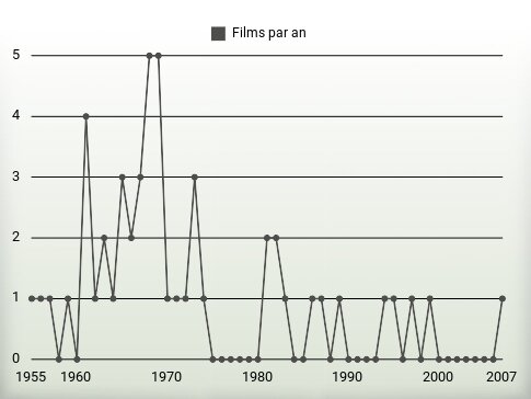 Films par an