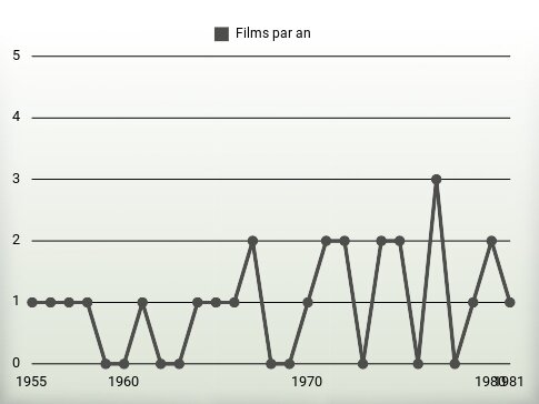 Films par an