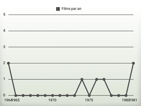 Films par an