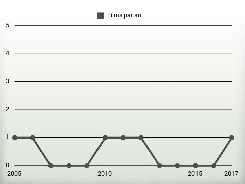 Films par an