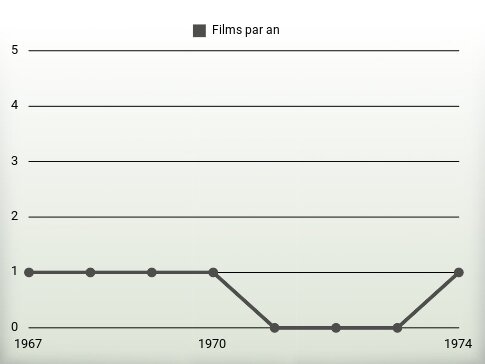 Films par an