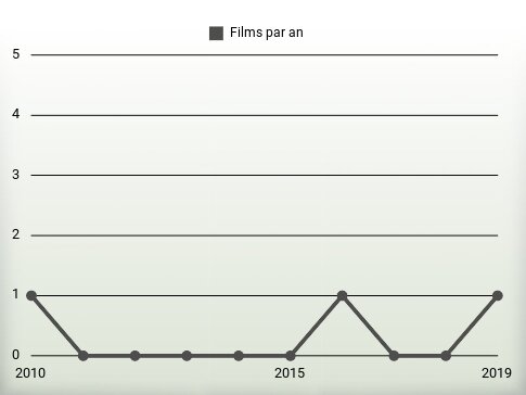 Films par an