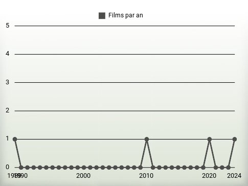 Films par an