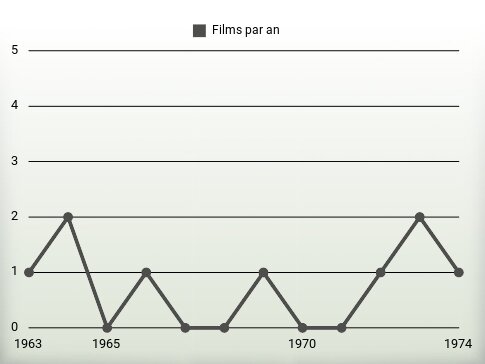 Films par an