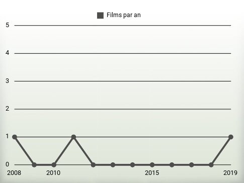 Films par an