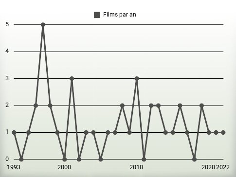 Films par an