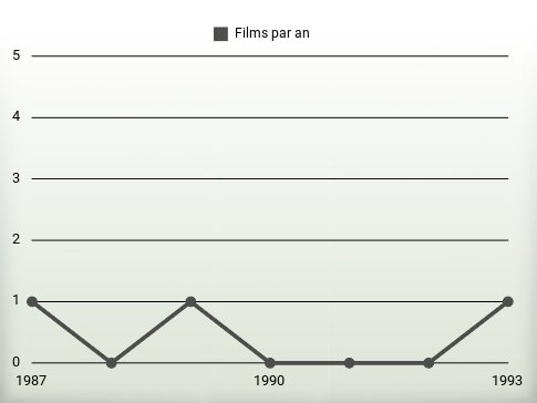 Films par an