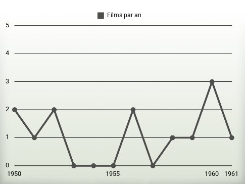 Films par an