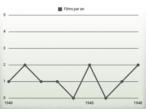 Films par an