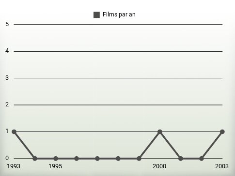 Films par an