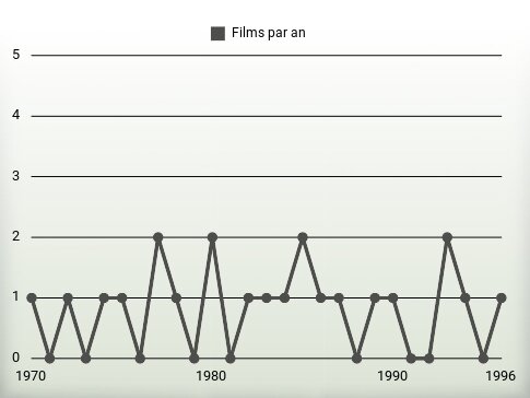 Films par an