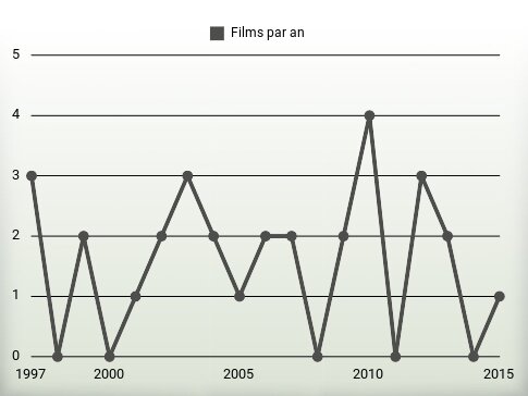 Films par an