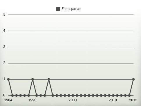 Films par an