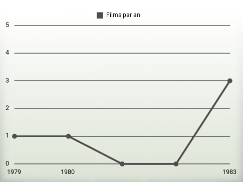 Films par an