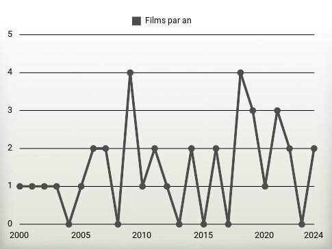 Films par an