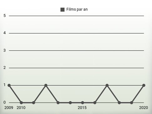 Films par an