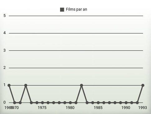 Films par an