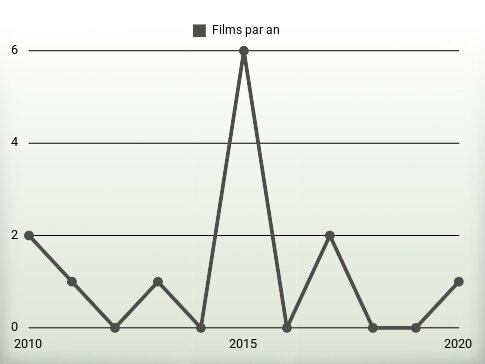 Films par an