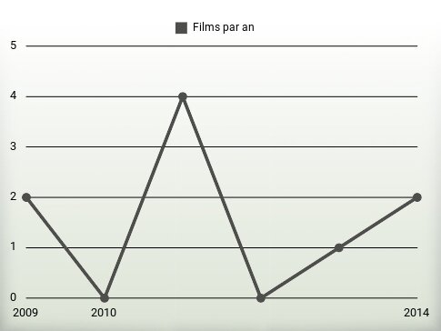 Films par an