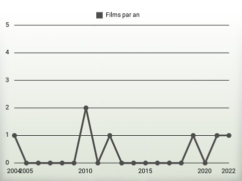 Films par an