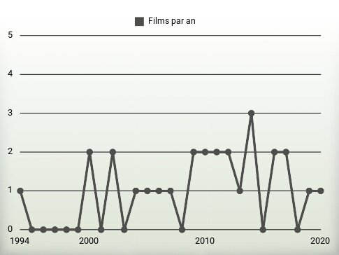 Films par an