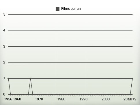 Films par an