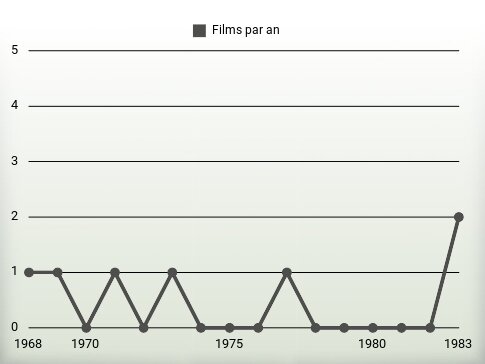 Films par an