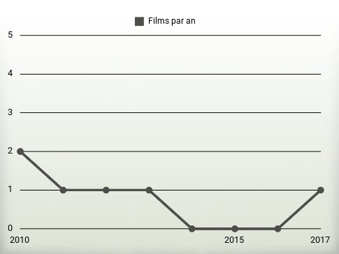 Films par an