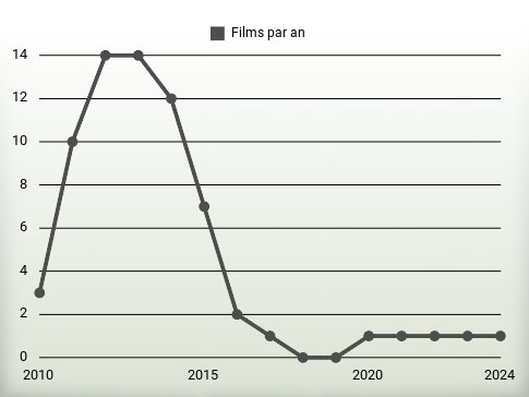 Films par an