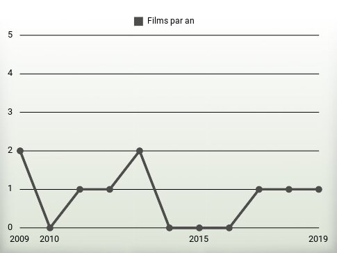 Films par an